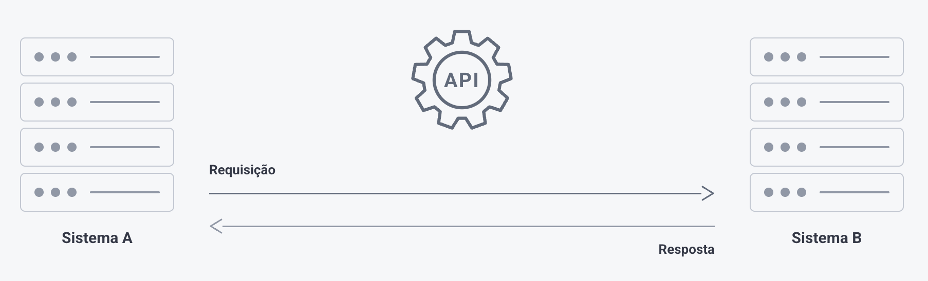 Ilustração de dois sistemas trocando informações entre si por uma API