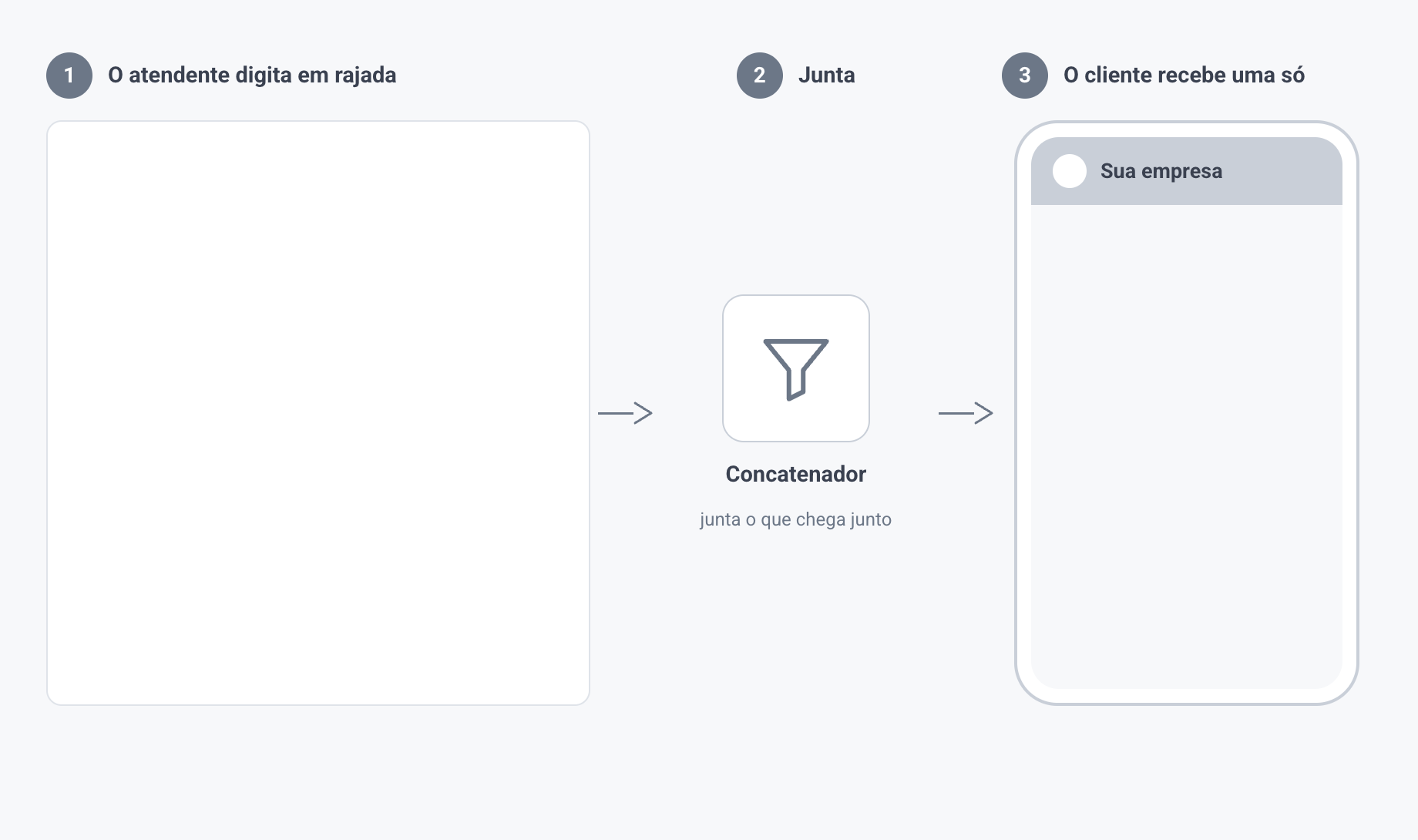 Ilustração do Concatenador: seis mensagens digitadas em rajada pelo atendente viram uma única mensagem na entrega ao cliente — seis cobranças viram uma