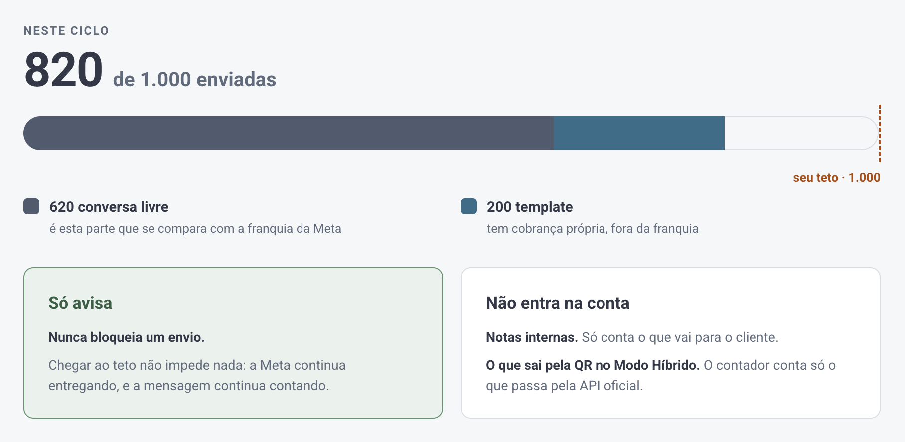 Ilustração do Limitador de Mensagens